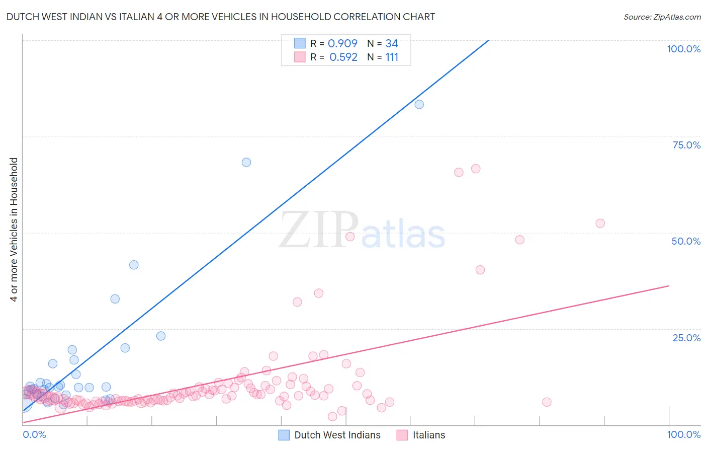 Dutch West Indian vs Italian 4 or more Vehicles in Household