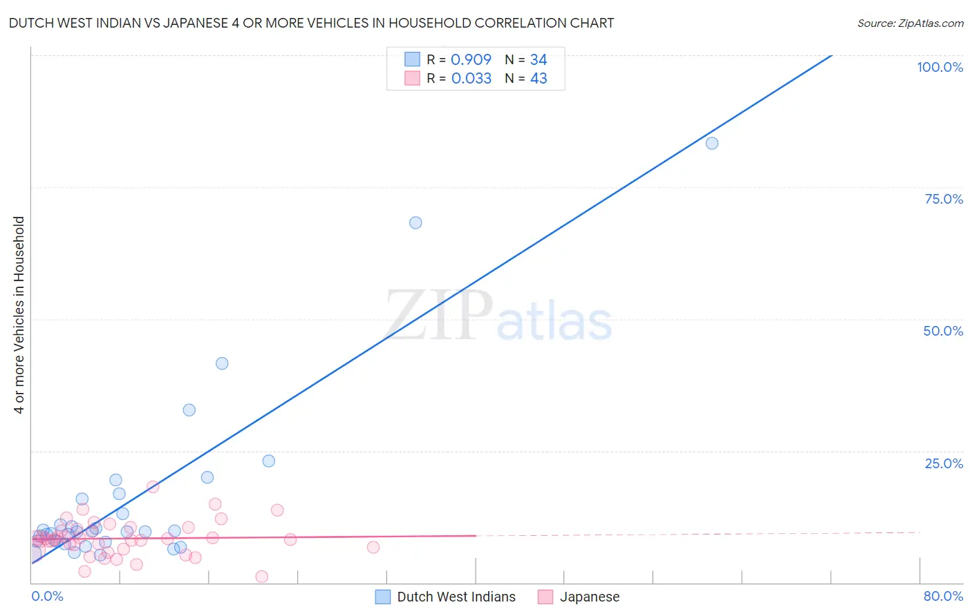 Dutch West Indian vs Japanese 4 or more Vehicles in Household