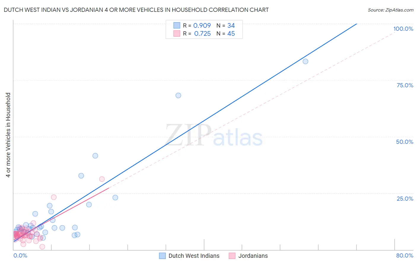 Dutch West Indian vs Jordanian 4 or more Vehicles in Household