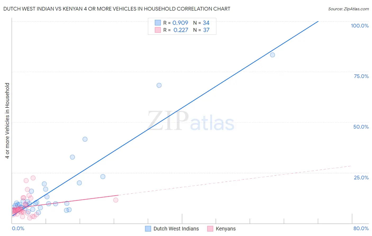 Dutch West Indian vs Kenyan 4 or more Vehicles in Household