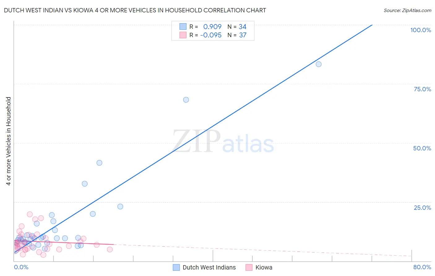 Dutch West Indian vs Kiowa 4 or more Vehicles in Household