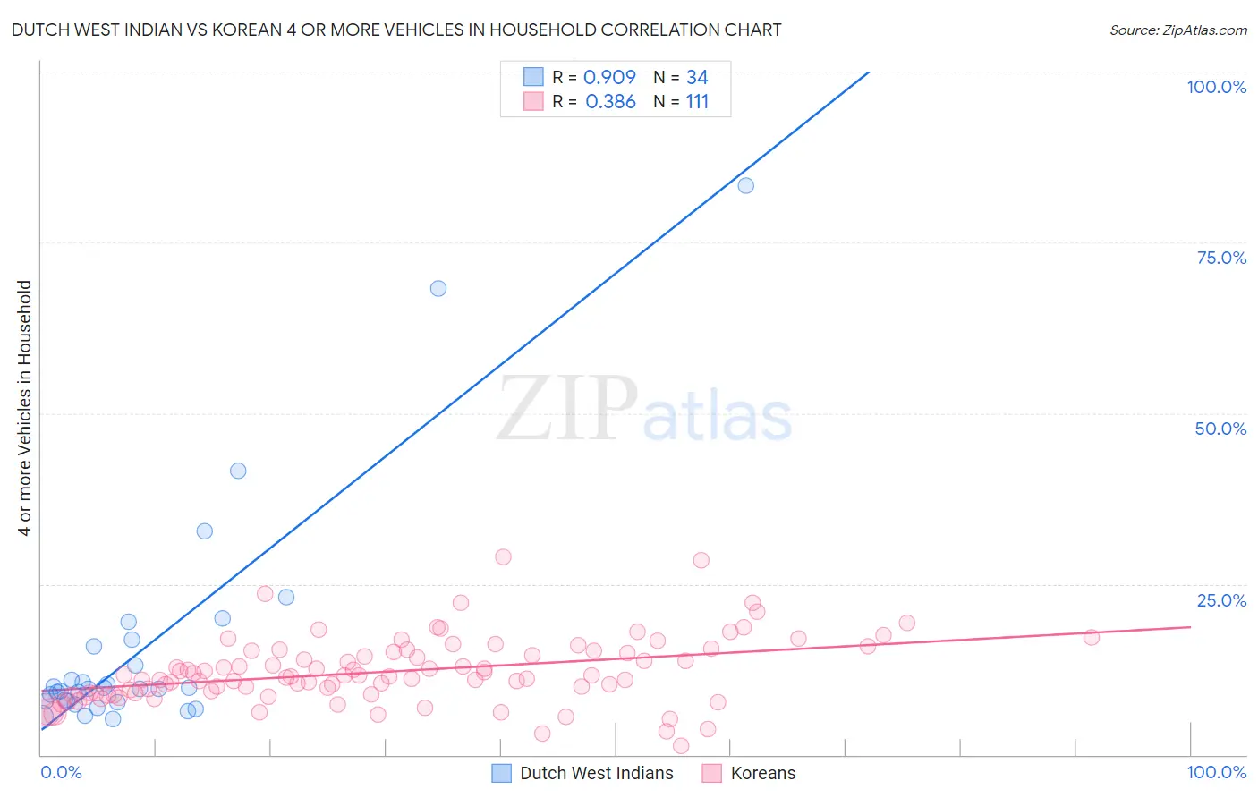 Dutch West Indian vs Korean 4 or more Vehicles in Household