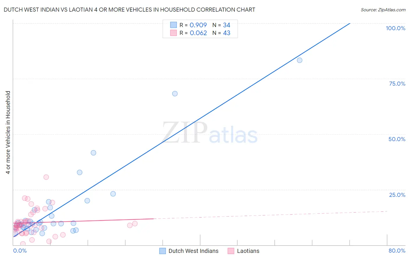 Dutch West Indian vs Laotian 4 or more Vehicles in Household