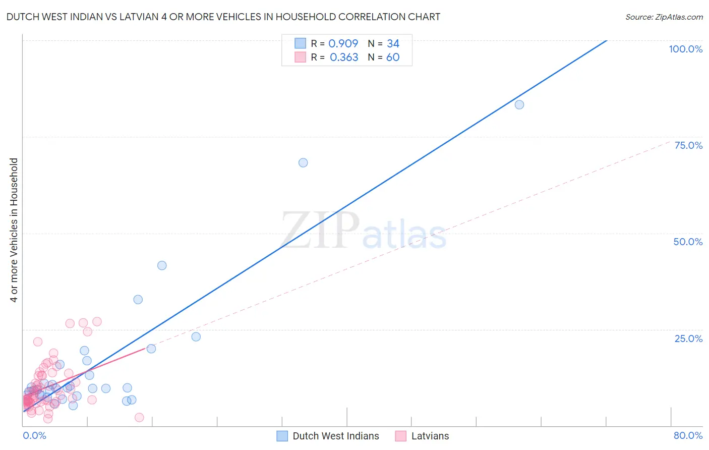 Dutch West Indian vs Latvian 4 or more Vehicles in Household