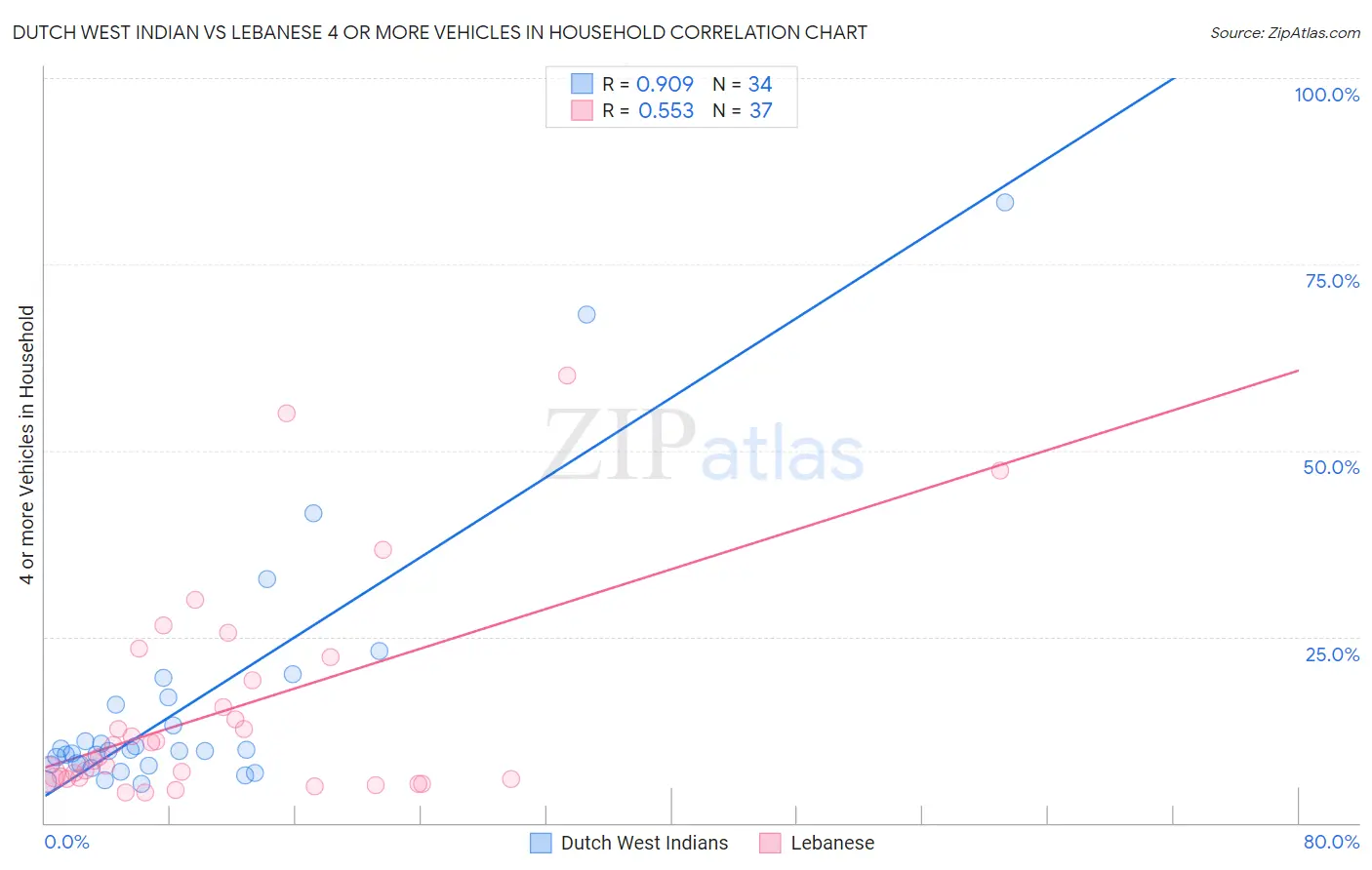 Dutch West Indian vs Lebanese 4 or more Vehicles in Household