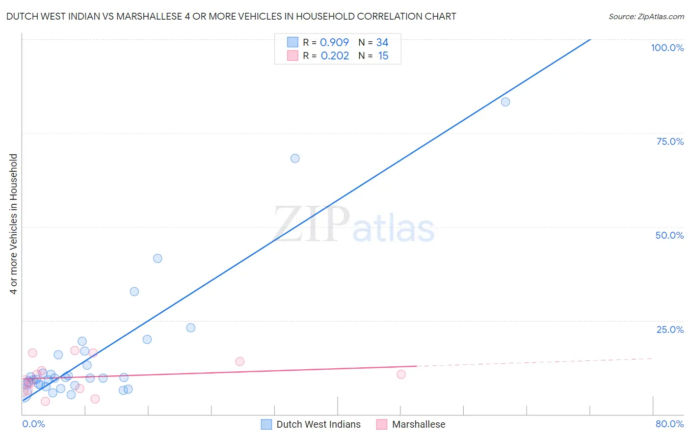 Dutch West Indian vs Marshallese 4 or more Vehicles in Household