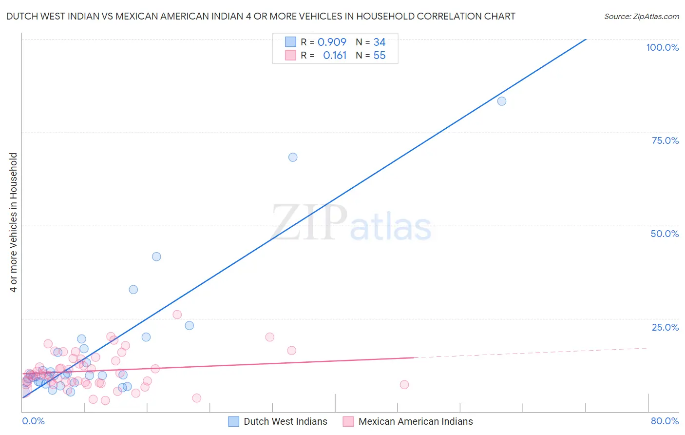 Dutch West Indian vs Mexican American Indian 4 or more Vehicles in Household