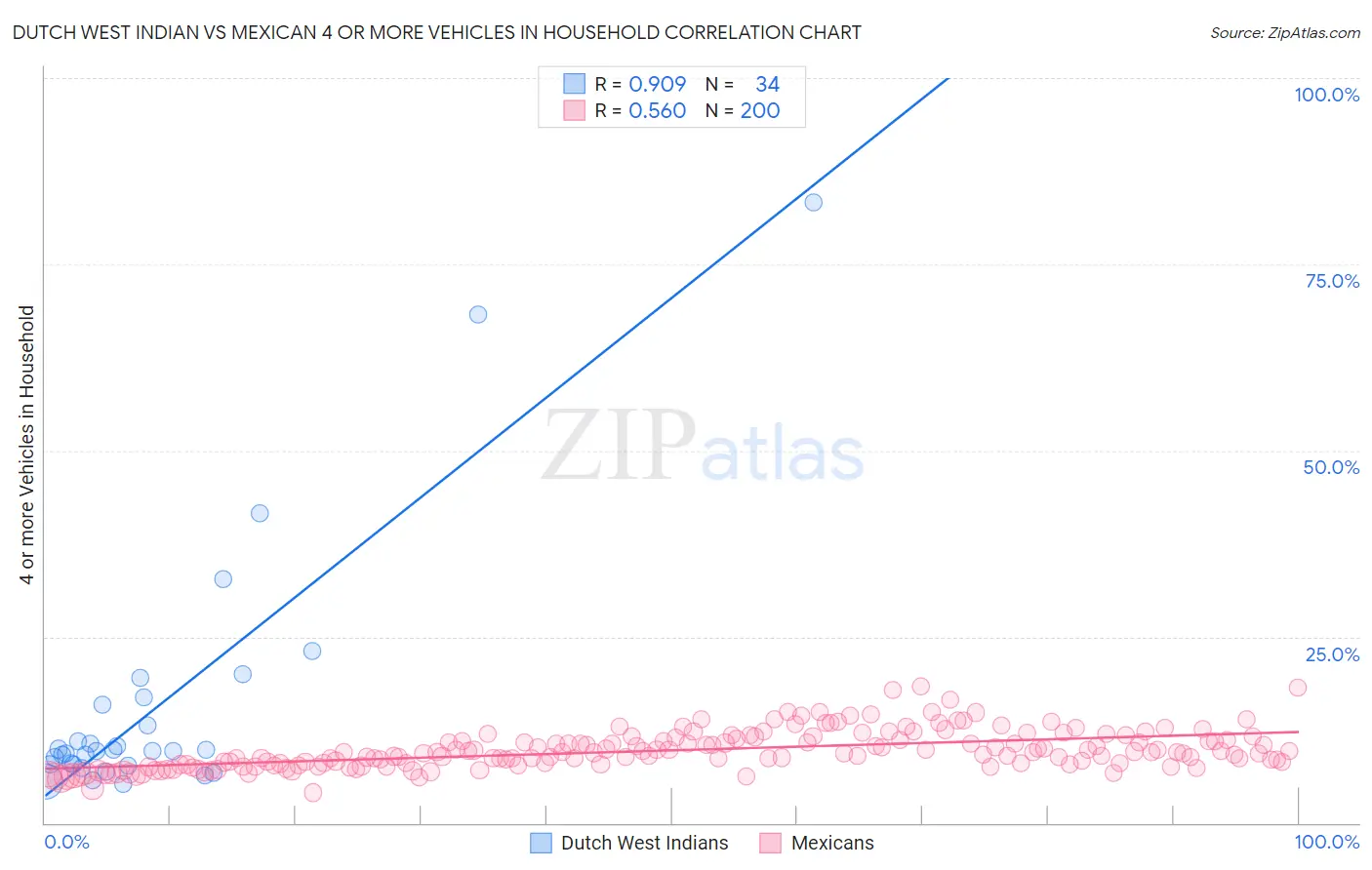 Dutch West Indian vs Mexican 4 or more Vehicles in Household