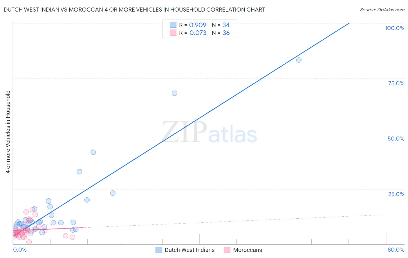 Dutch West Indian vs Moroccan 4 or more Vehicles in Household