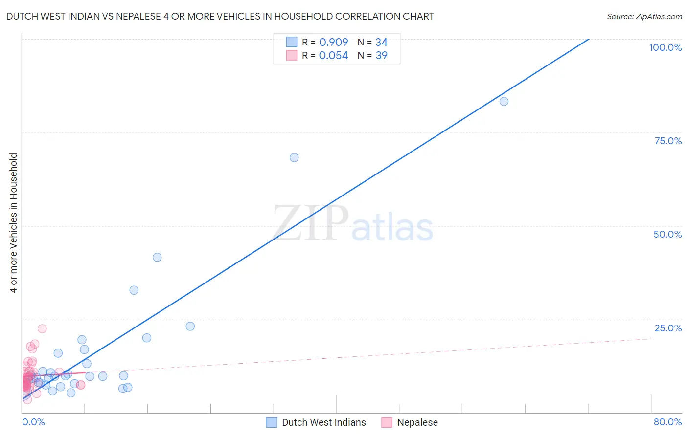 Dutch West Indian vs Nepalese 4 or more Vehicles in Household