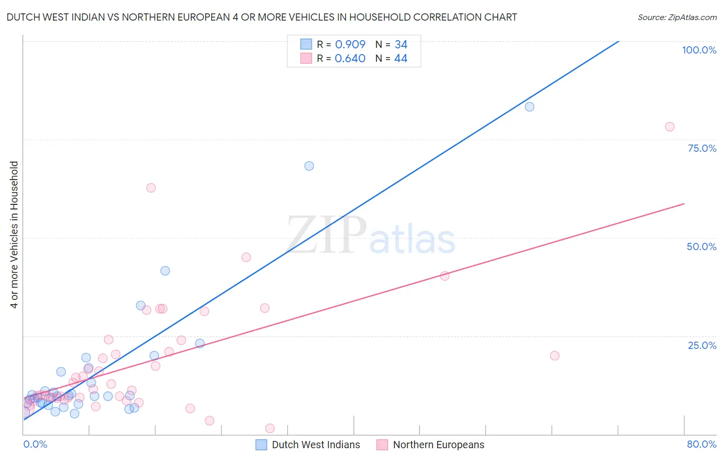 Dutch West Indian vs Northern European 4 or more Vehicles in Household