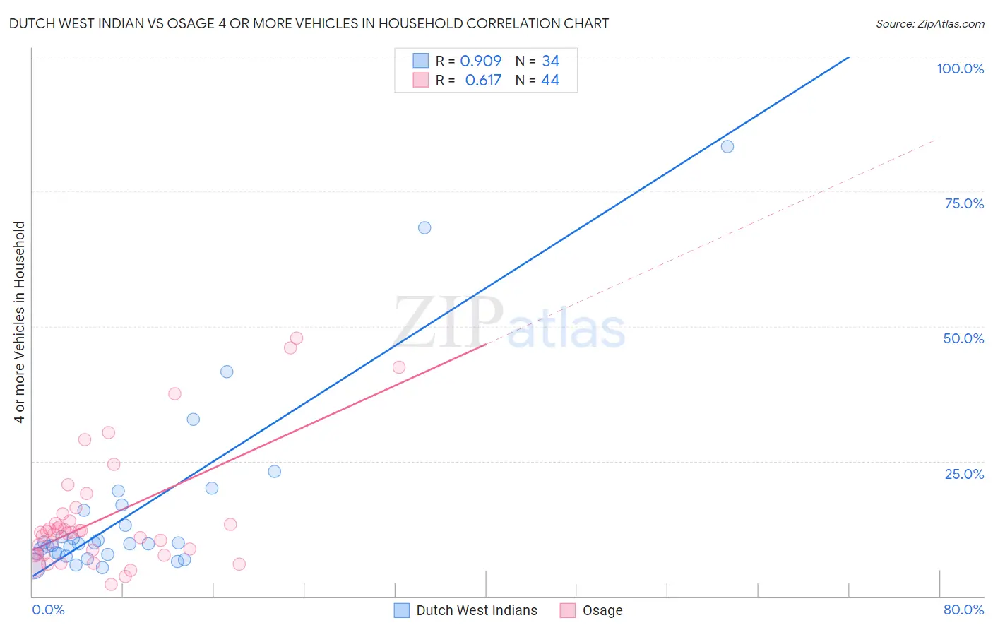 Dutch West Indian vs Osage 4 or more Vehicles in Household