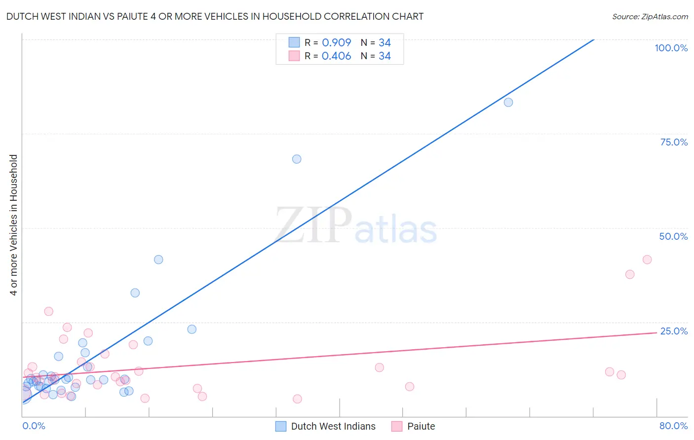 Dutch West Indian vs Paiute 4 or more Vehicles in Household