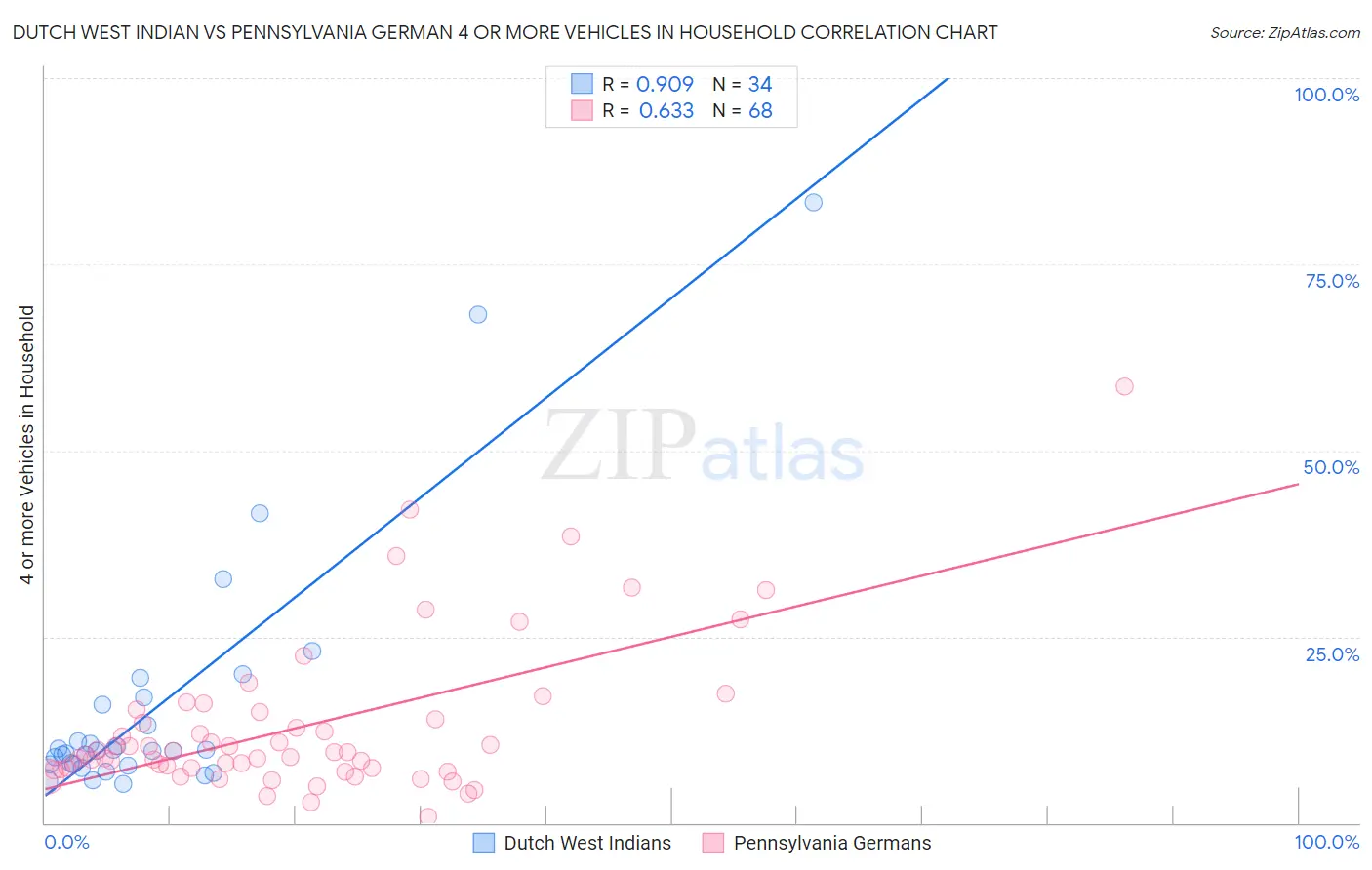 Dutch West Indian vs Pennsylvania German 4 or more Vehicles in Household