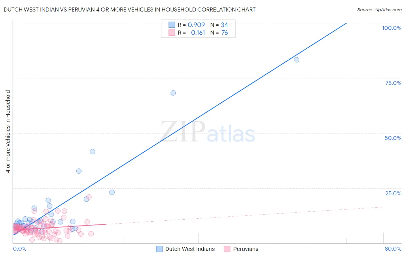 Dutch West Indian vs Peruvian 4 or more Vehicles in Household