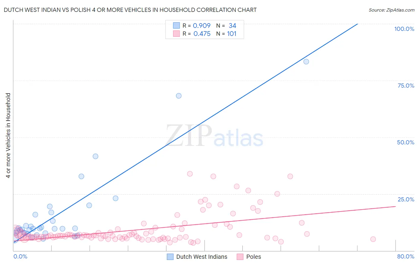 Dutch West Indian vs Polish 4 or more Vehicles in Household