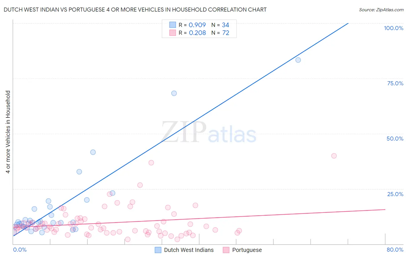 Dutch West Indian vs Portuguese 4 or more Vehicles in Household