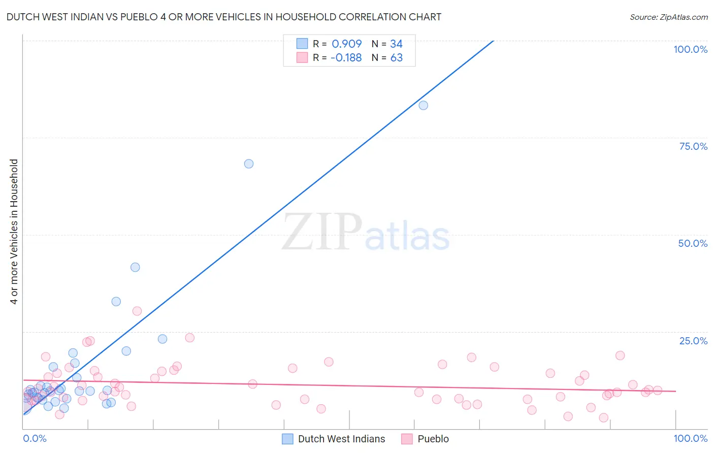 Dutch West Indian vs Pueblo 4 or more Vehicles in Household
