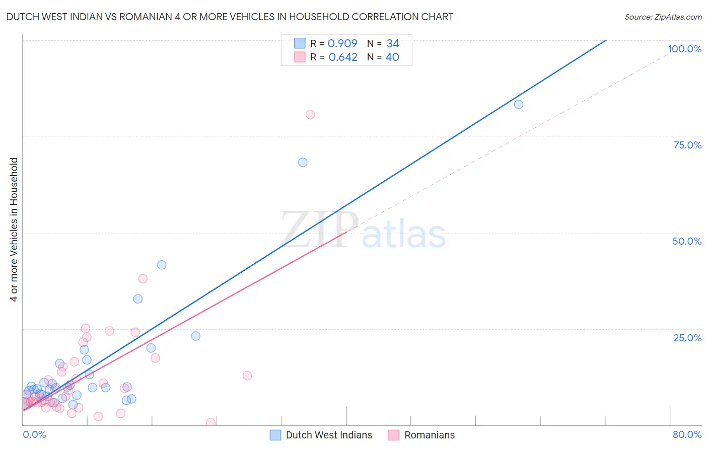 Dutch West Indian vs Romanian 4 or more Vehicles in Household