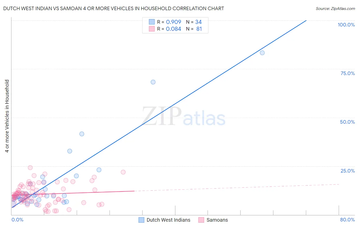 Dutch West Indian vs Samoan 4 or more Vehicles in Household