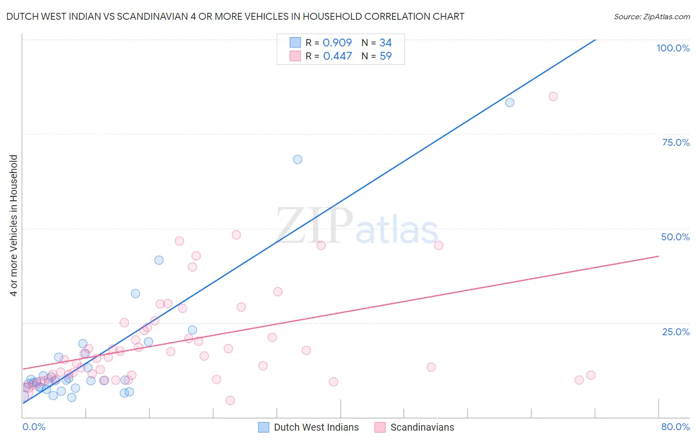 Dutch West Indian vs Scandinavian 4 or more Vehicles in Household