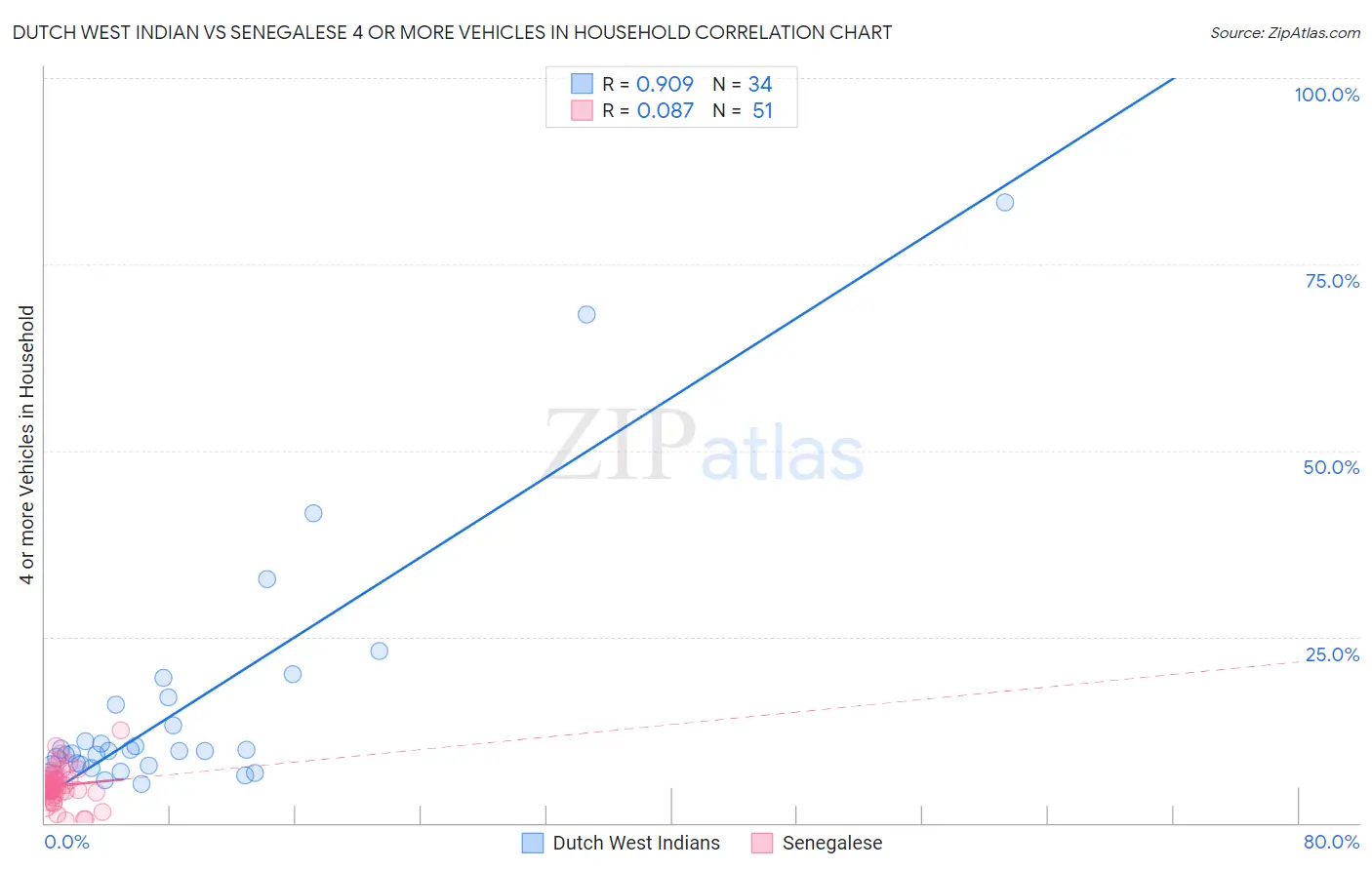 Dutch West Indian vs Senegalese 4 or more Vehicles in Household