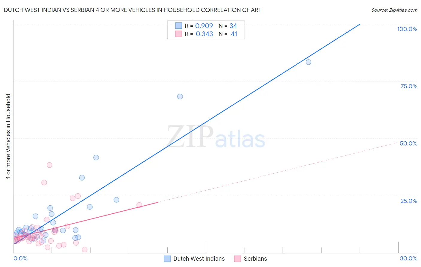 Dutch West Indian vs Serbian 4 or more Vehicles in Household