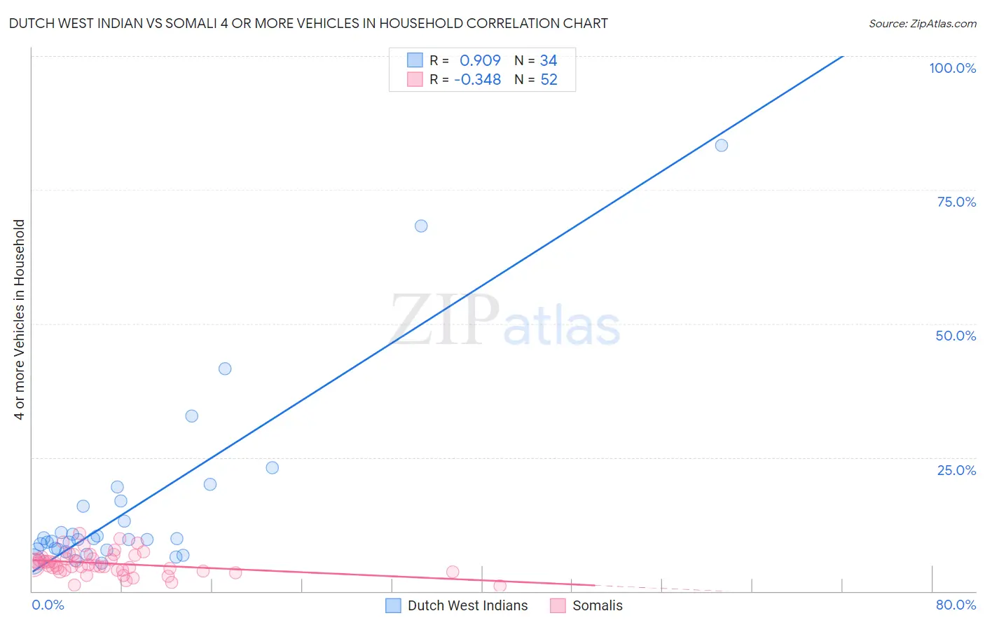 Dutch West Indian vs Somali 4 or more Vehicles in Household