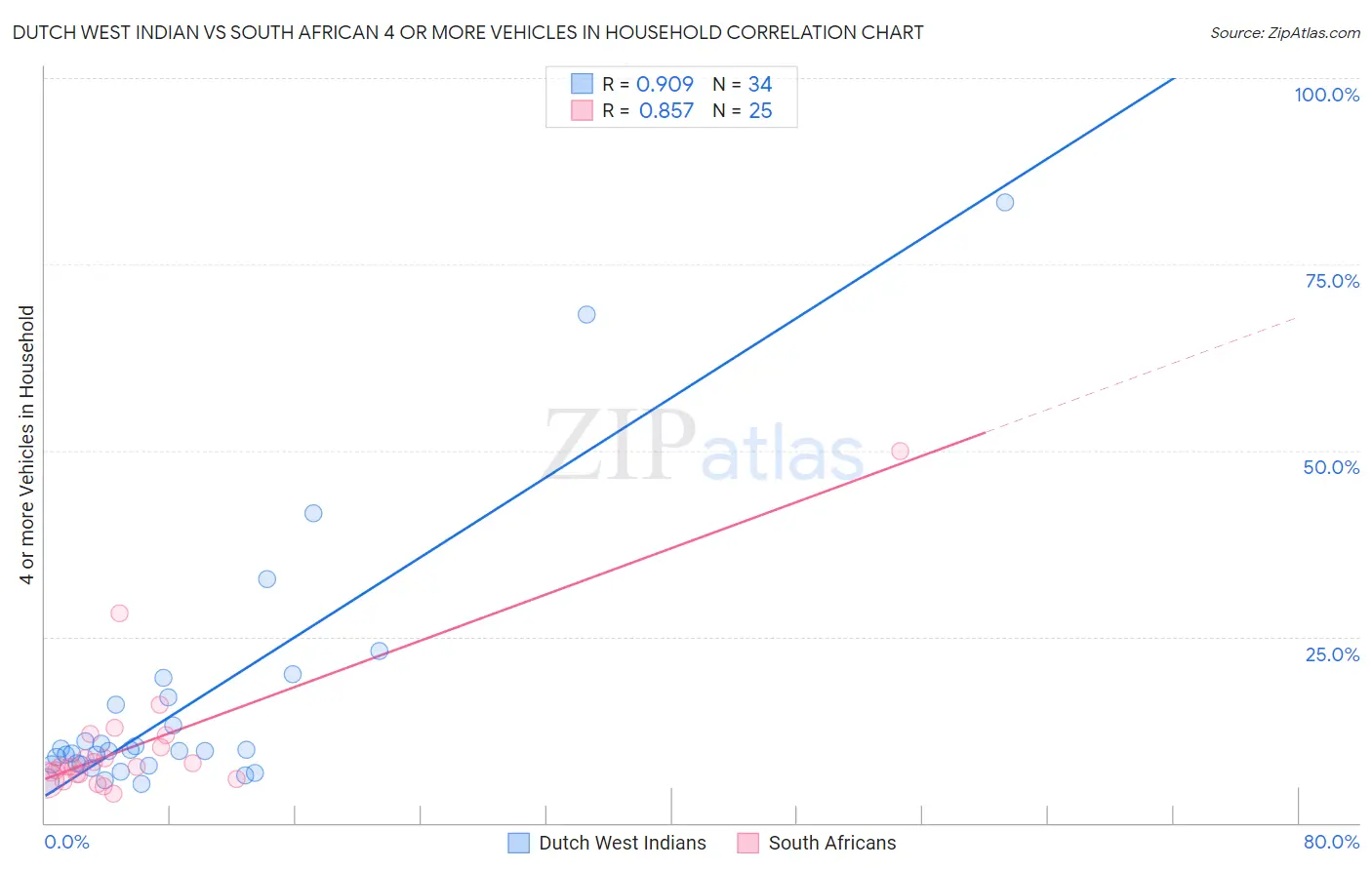 Dutch West Indian vs South African 4 or more Vehicles in Household