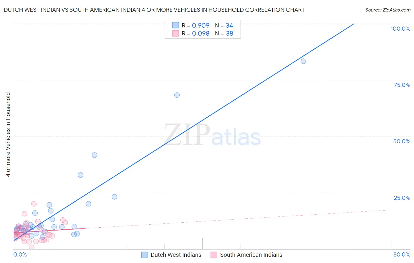 Dutch West Indian vs South American Indian 4 or more Vehicles in Household