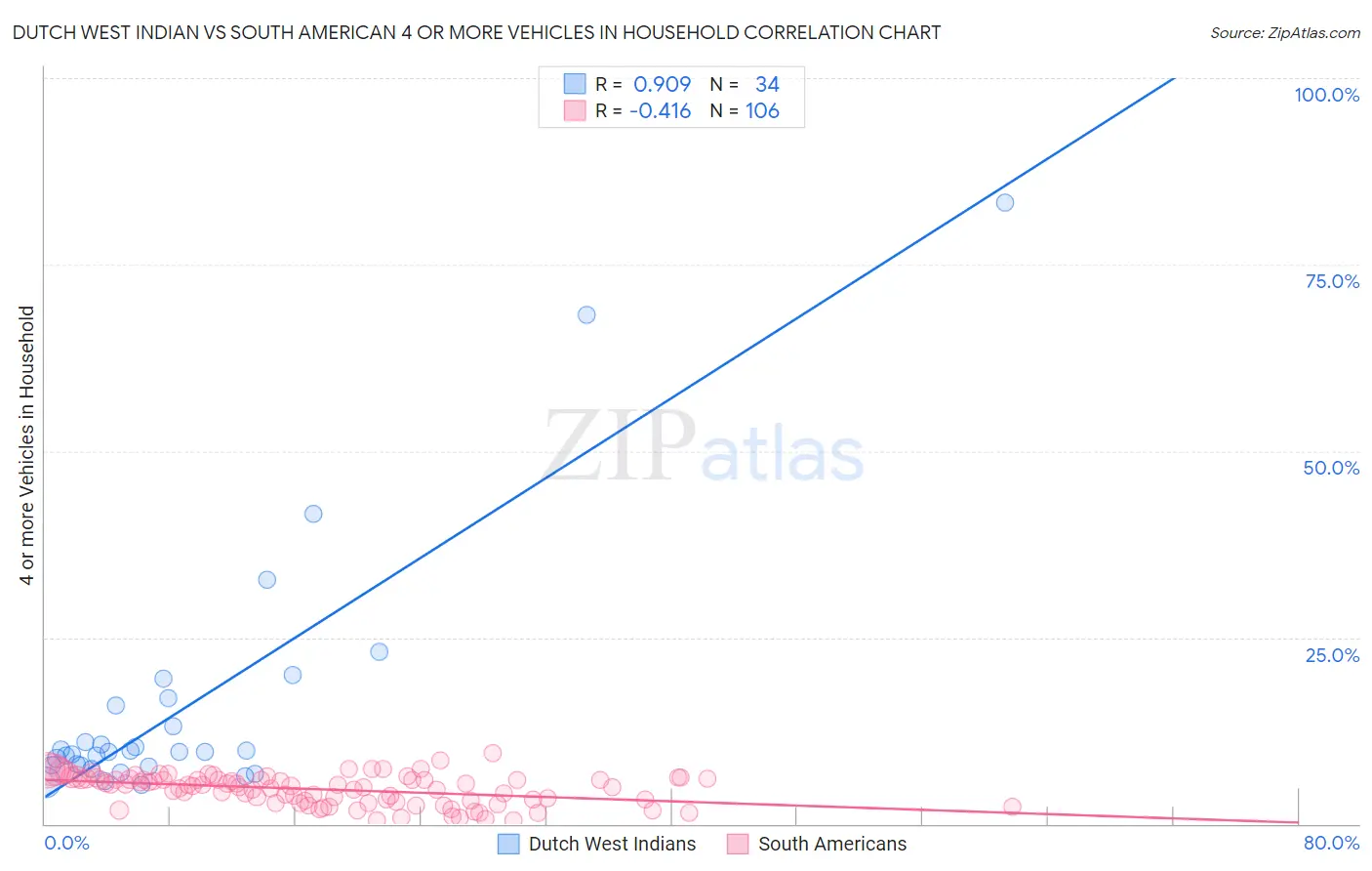 Dutch West Indian vs South American 4 or more Vehicles in Household