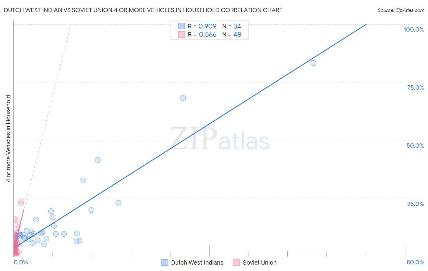 Dutch West Indian vs Soviet Union 4 or more Vehicles in Household