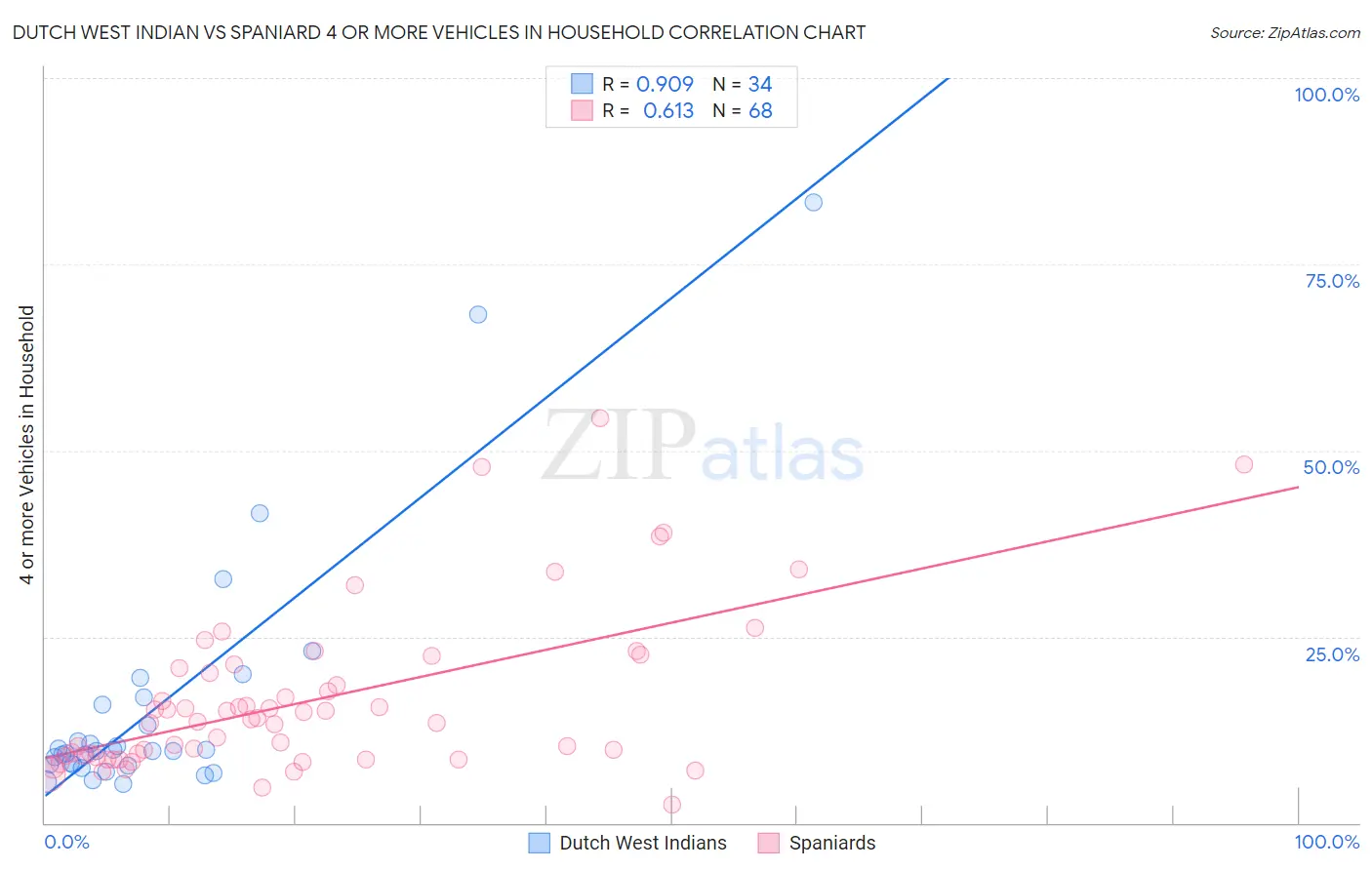 Dutch West Indian vs Spaniard 4 or more Vehicles in Household