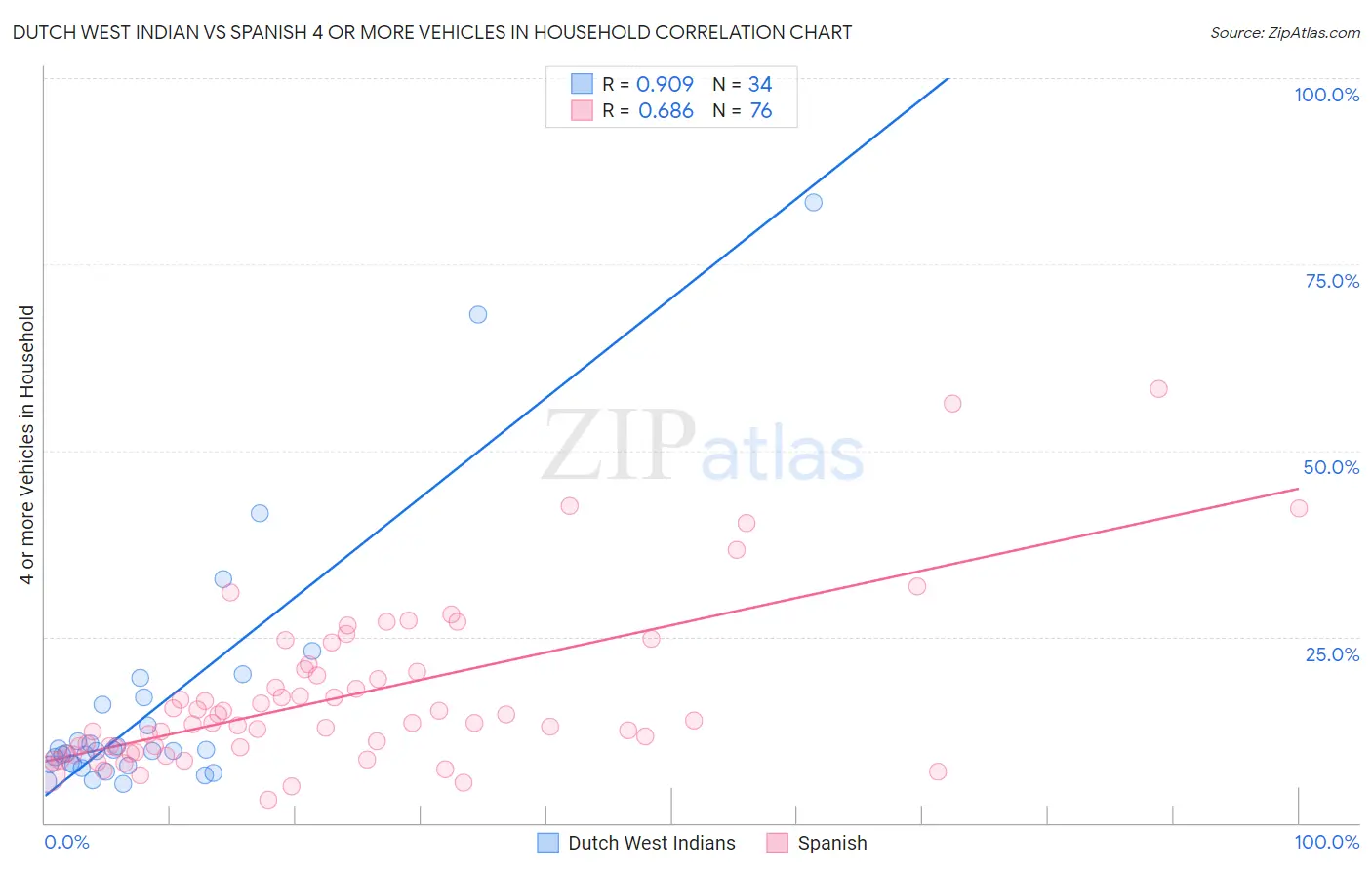 Dutch West Indian vs Spanish 4 or more Vehicles in Household