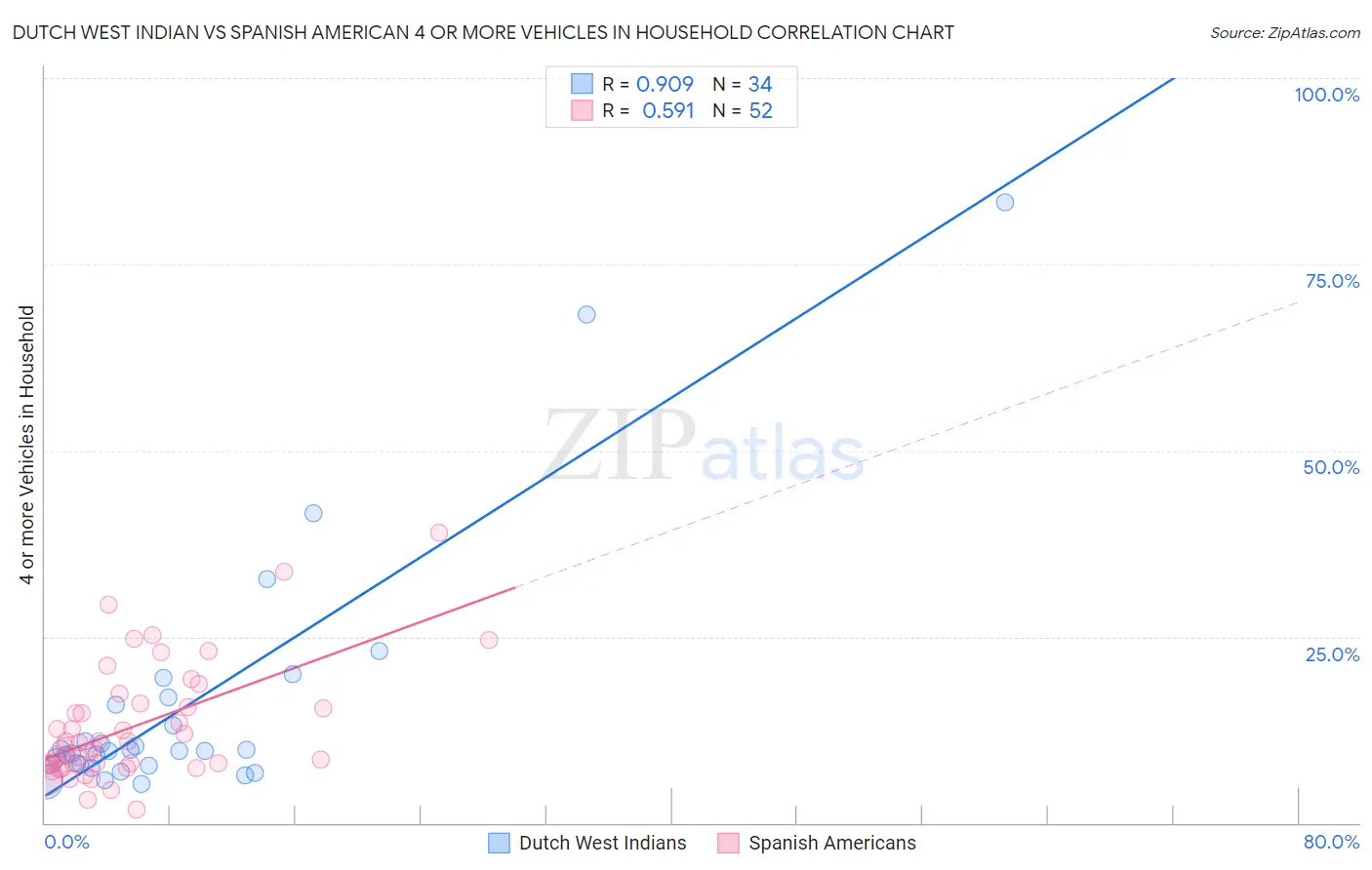 Dutch West Indian vs Spanish American 4 or more Vehicles in Household