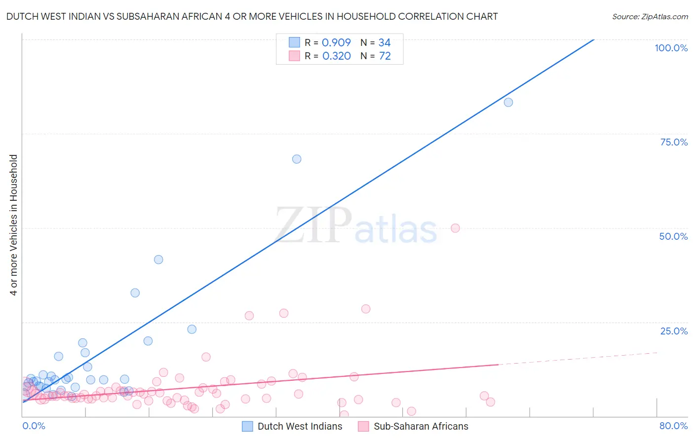 Dutch West Indian vs Subsaharan African 4 or more Vehicles in Household