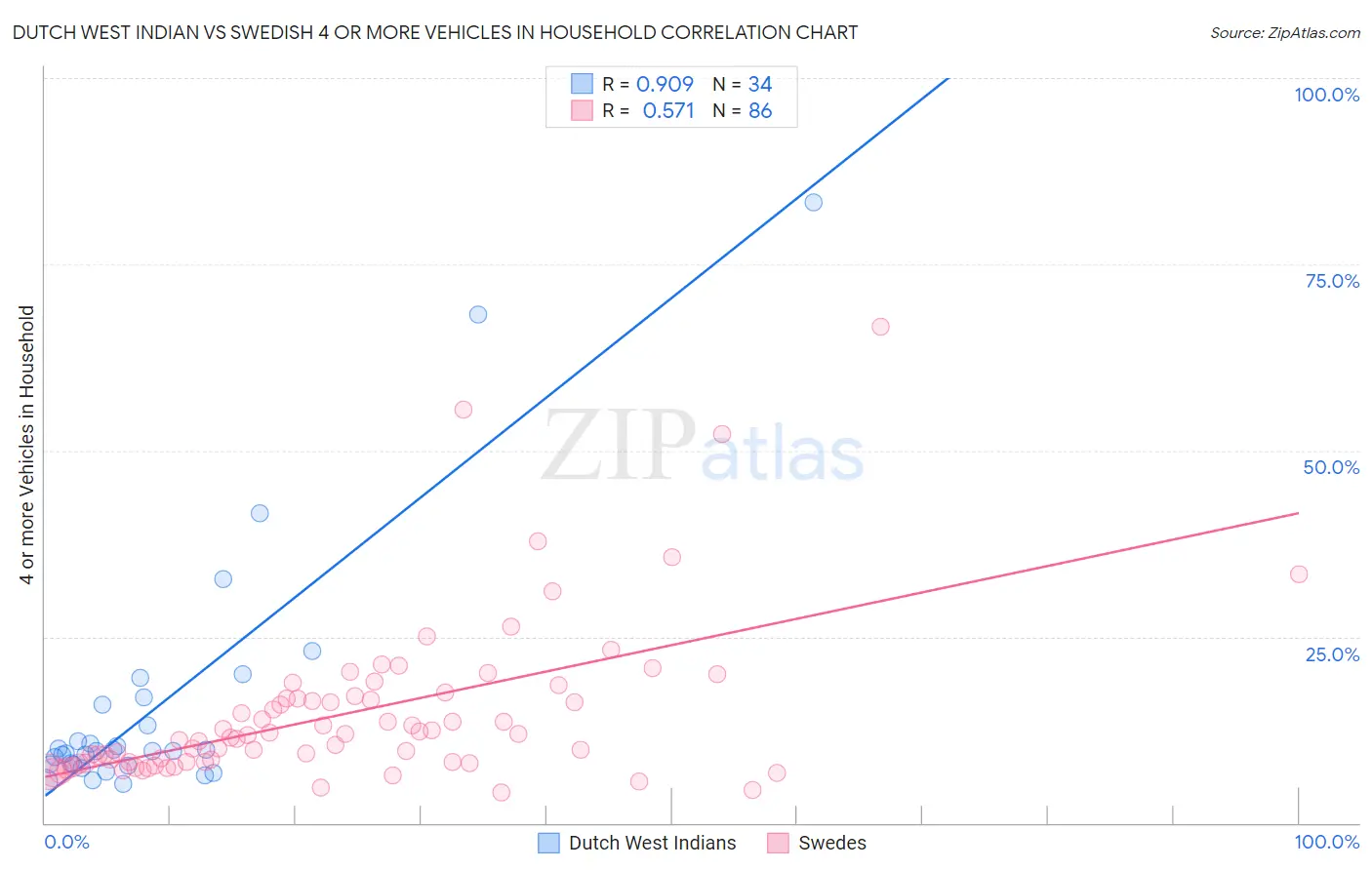 Dutch West Indian vs Swedish 4 or more Vehicles in Household