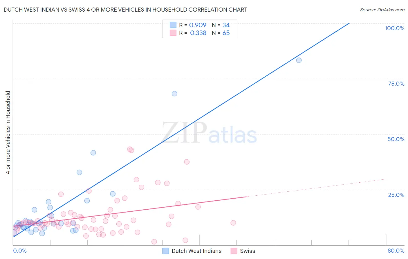 Dutch West Indian vs Swiss 4 or more Vehicles in Household