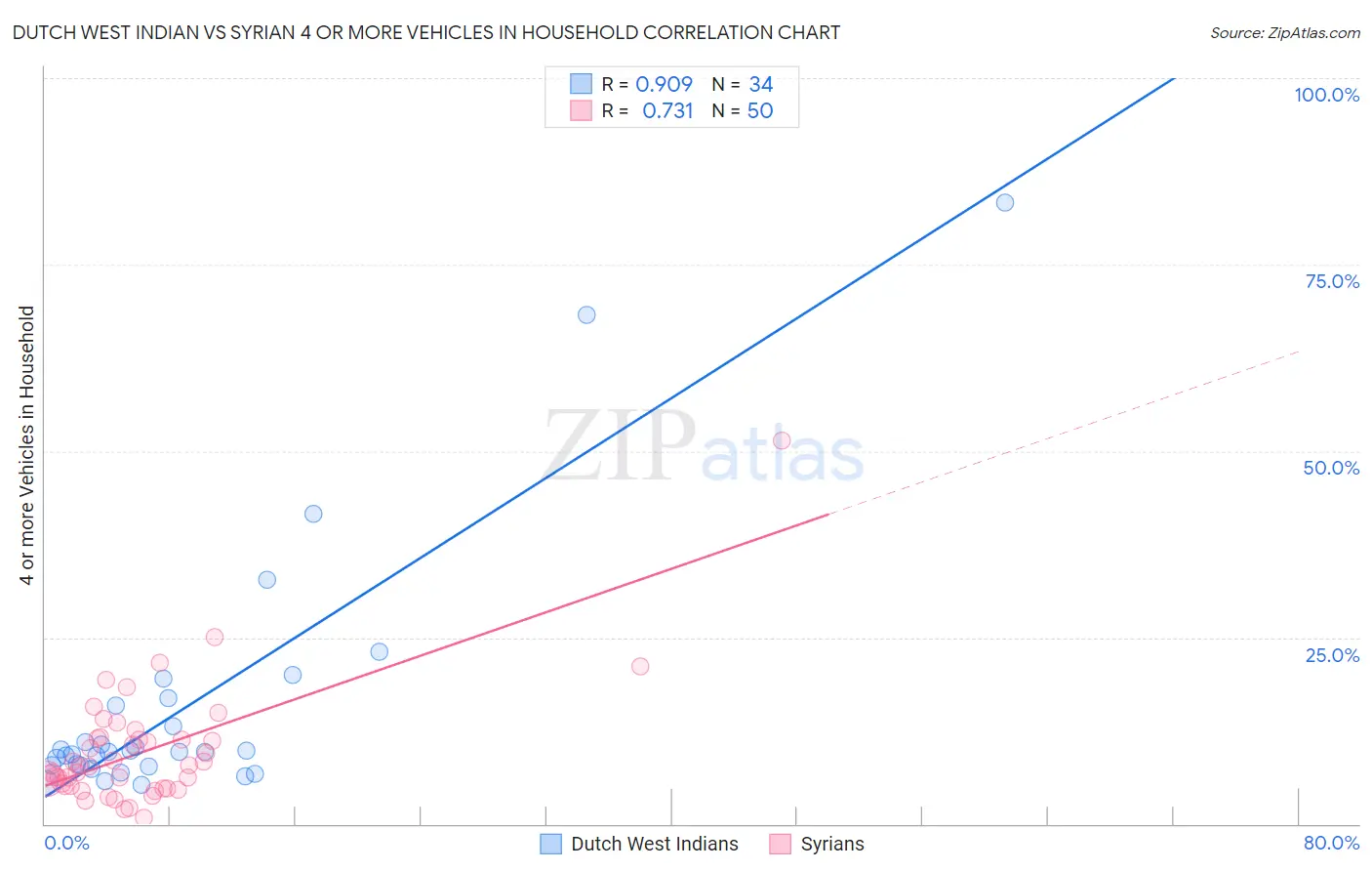 Dutch West Indian vs Syrian 4 or more Vehicles in Household