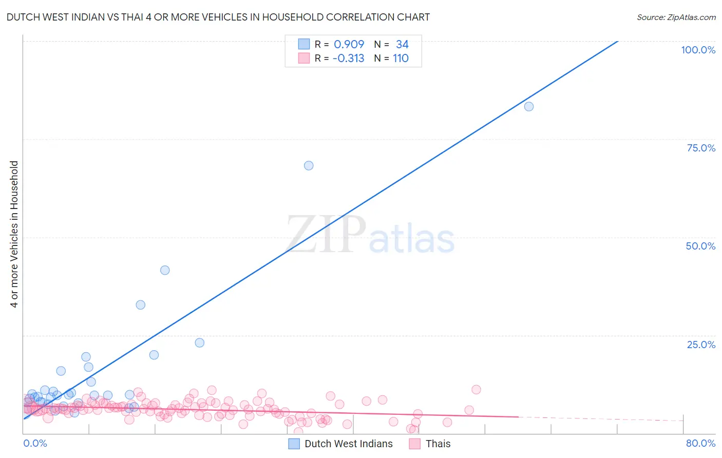 Dutch West Indian vs Thai 4 or more Vehicles in Household