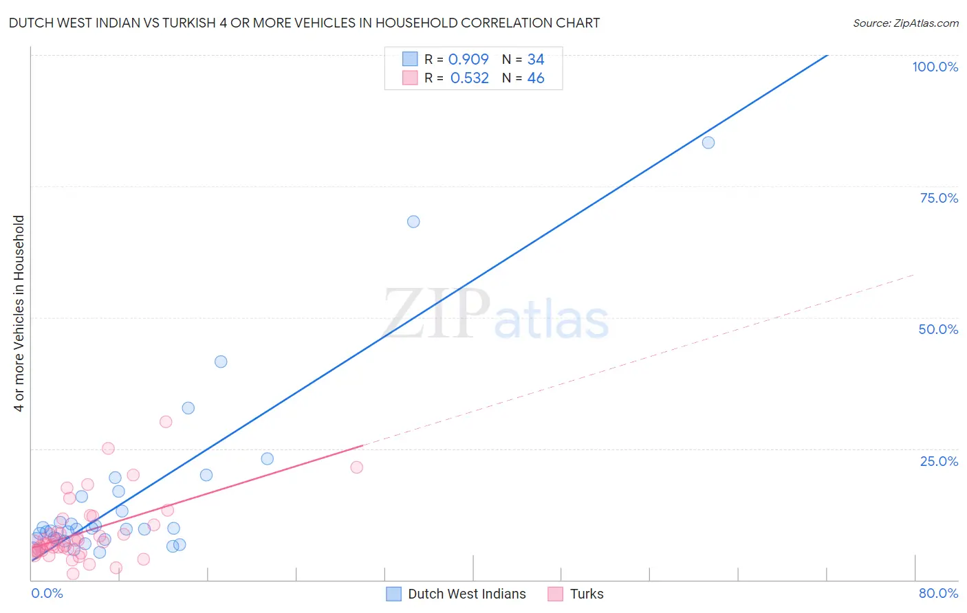 Dutch West Indian vs Turkish 4 or more Vehicles in Household