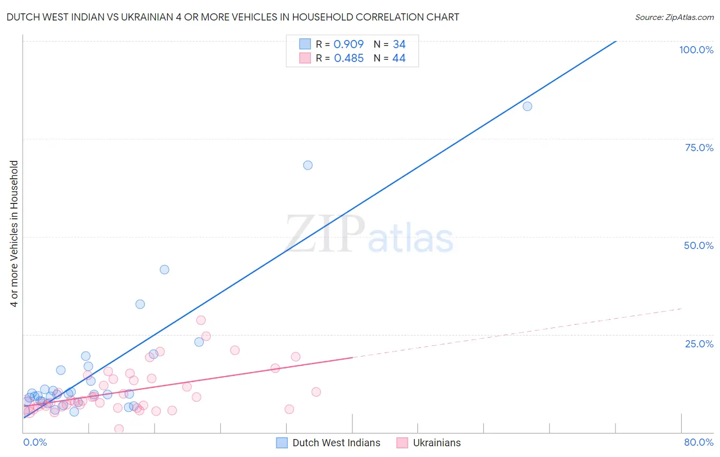 Dutch West Indian vs Ukrainian 4 or more Vehicles in Household