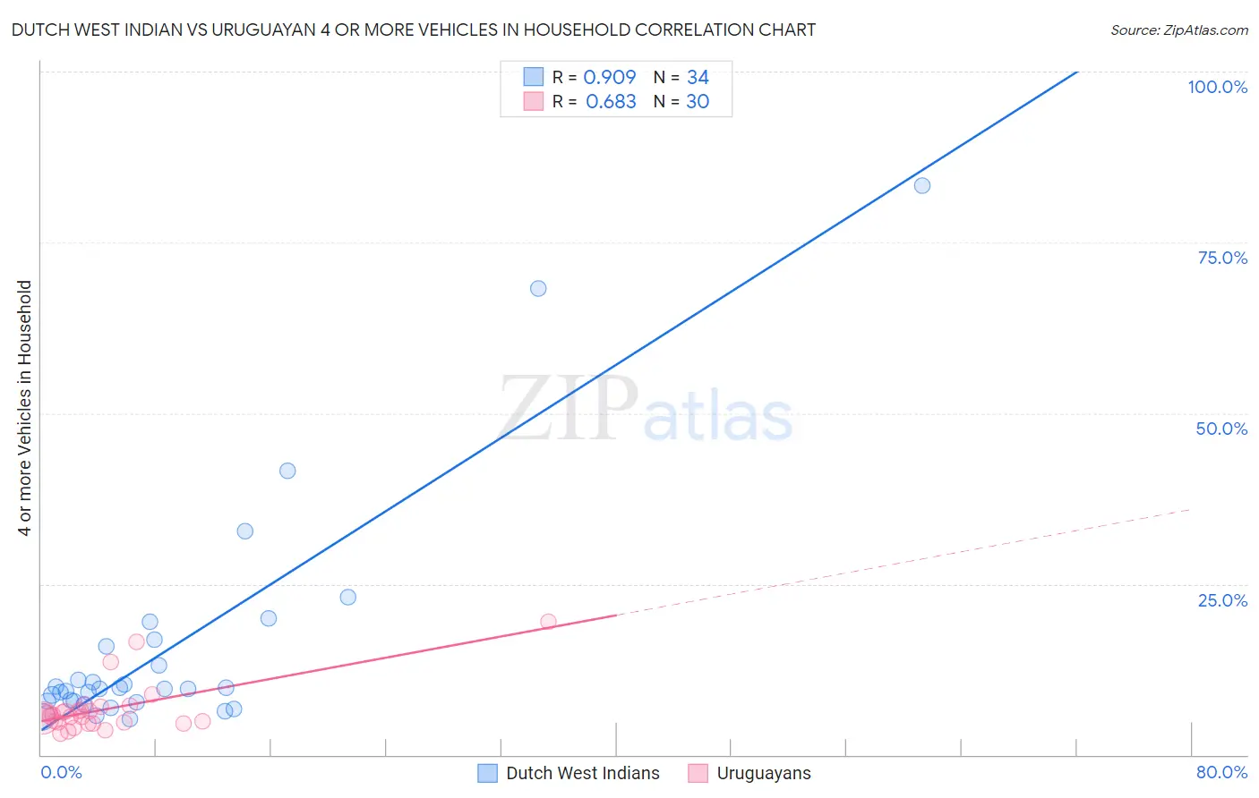 Dutch West Indian vs Uruguayan 4 or more Vehicles in Household