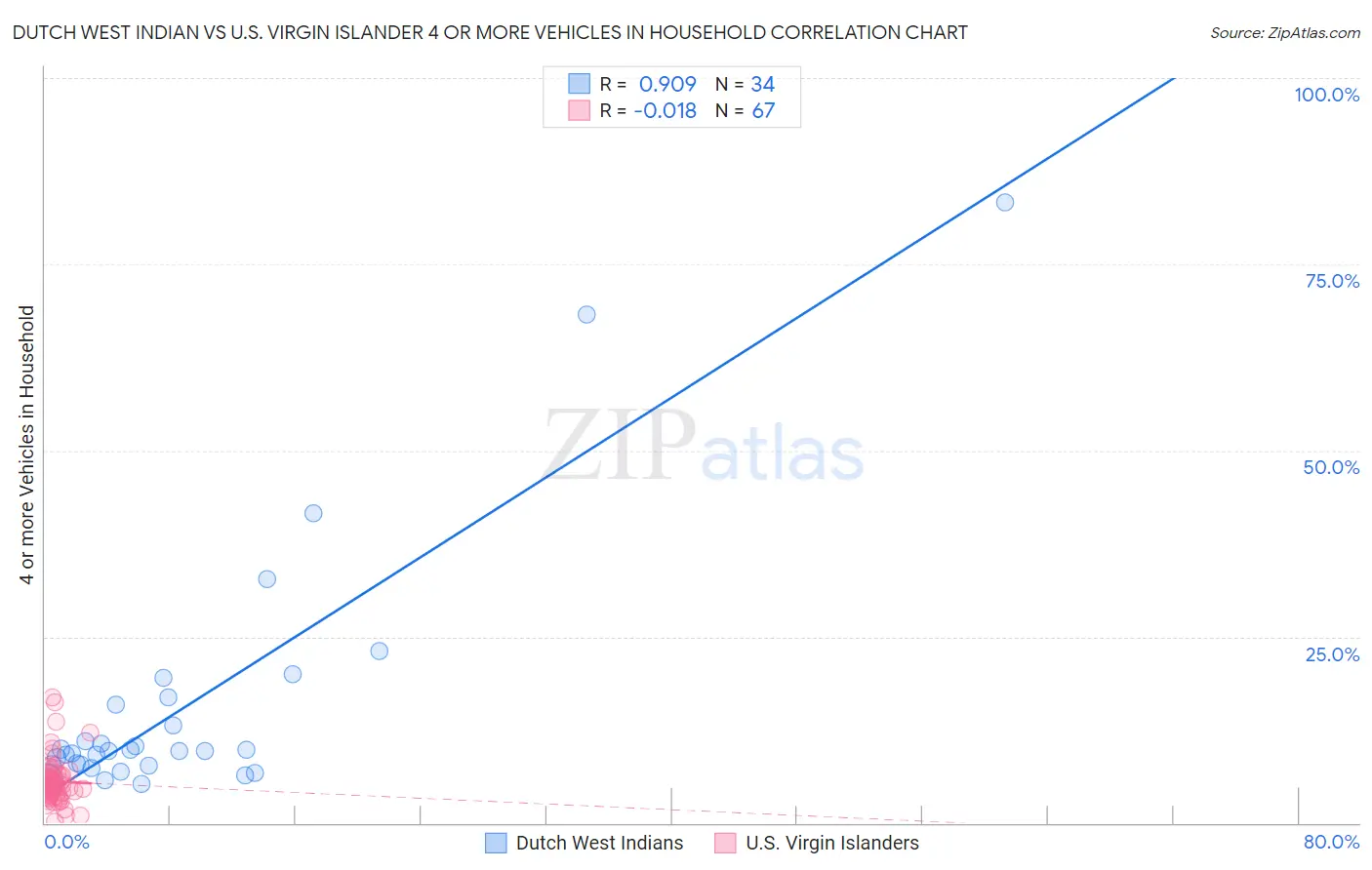 Dutch West Indian vs U.S. Virgin Islander 4 or more Vehicles in Household