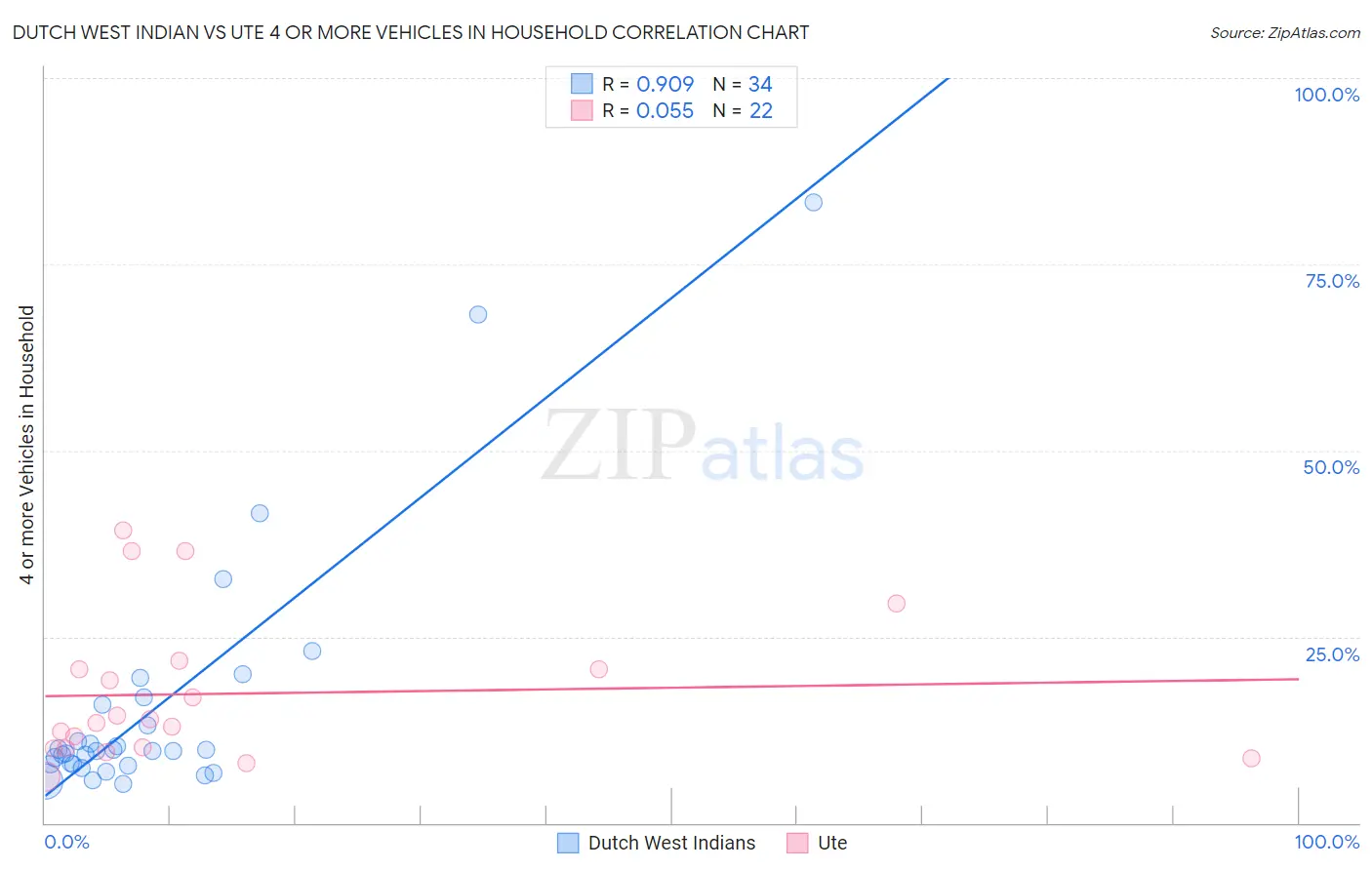 Dutch West Indian vs Ute 4 or more Vehicles in Household