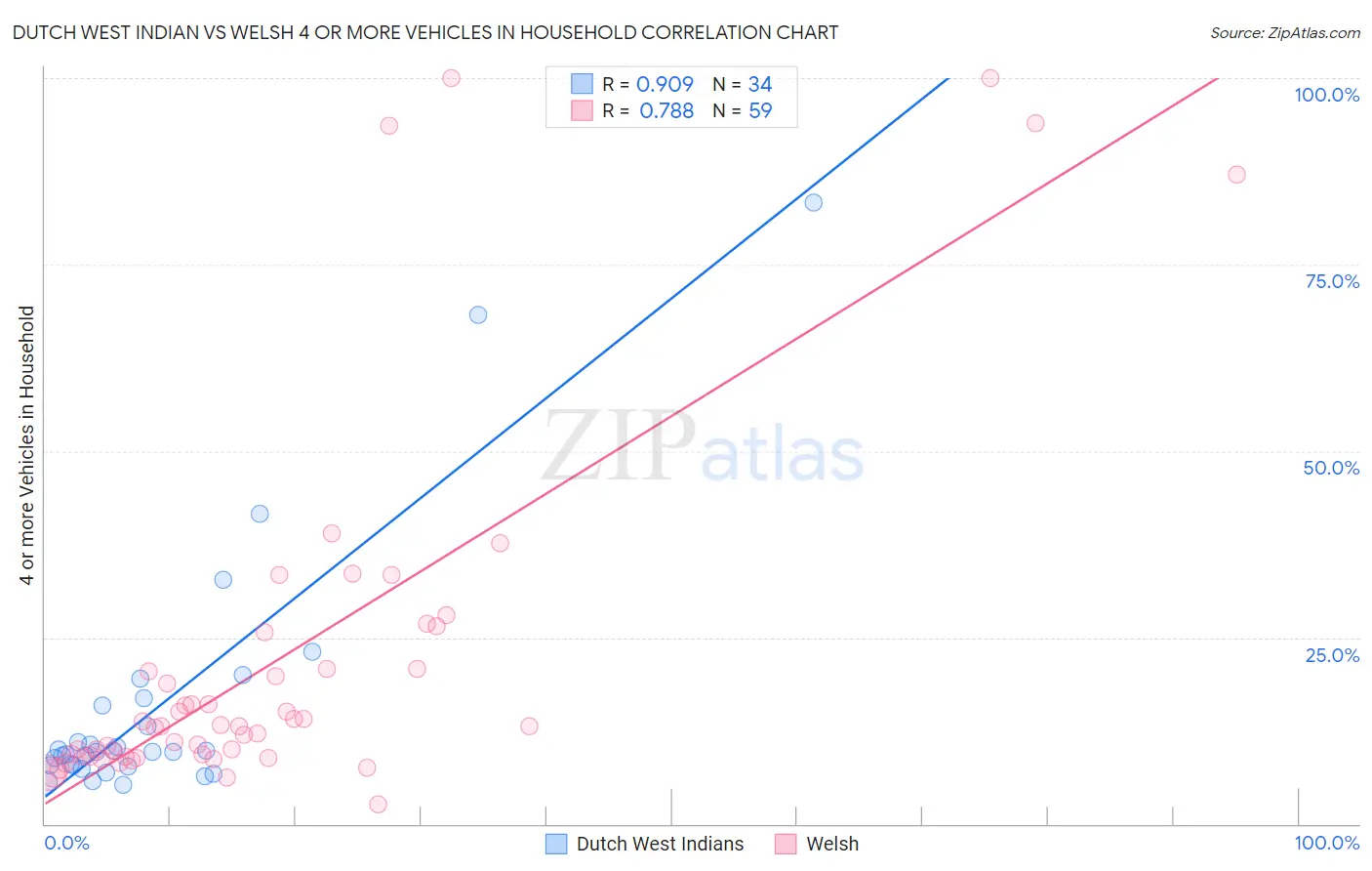 Dutch West Indian vs Welsh 4 or more Vehicles in Household