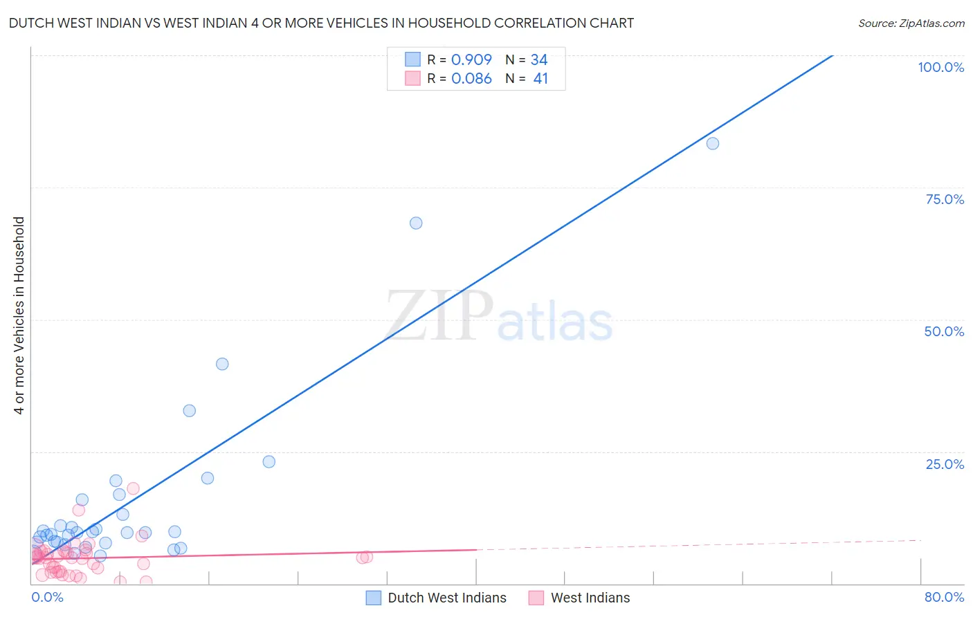 Dutch West Indian vs West Indian 4 or more Vehicles in Household