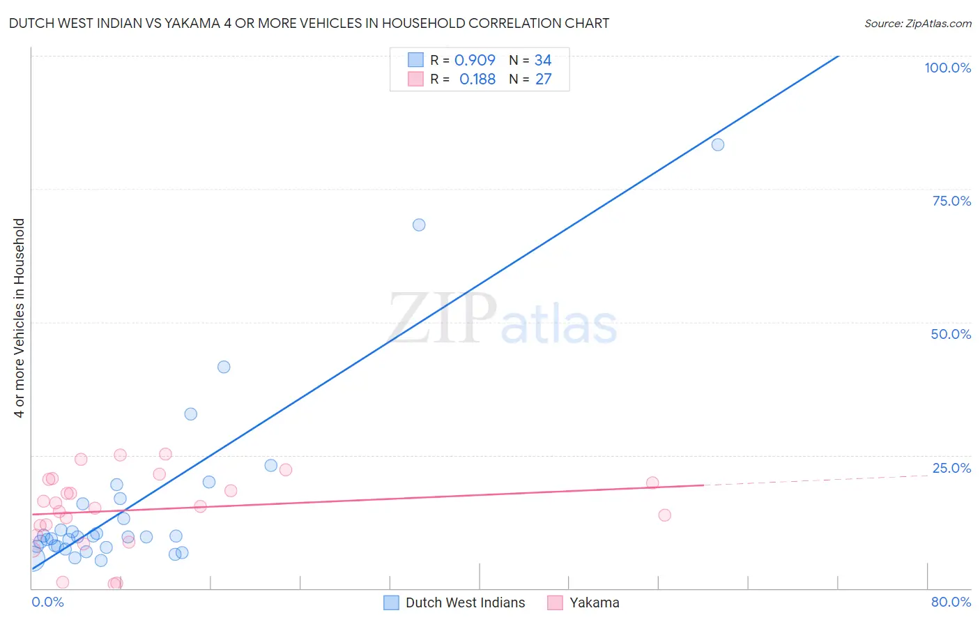 Dutch West Indian vs Yakama 4 or more Vehicles in Household