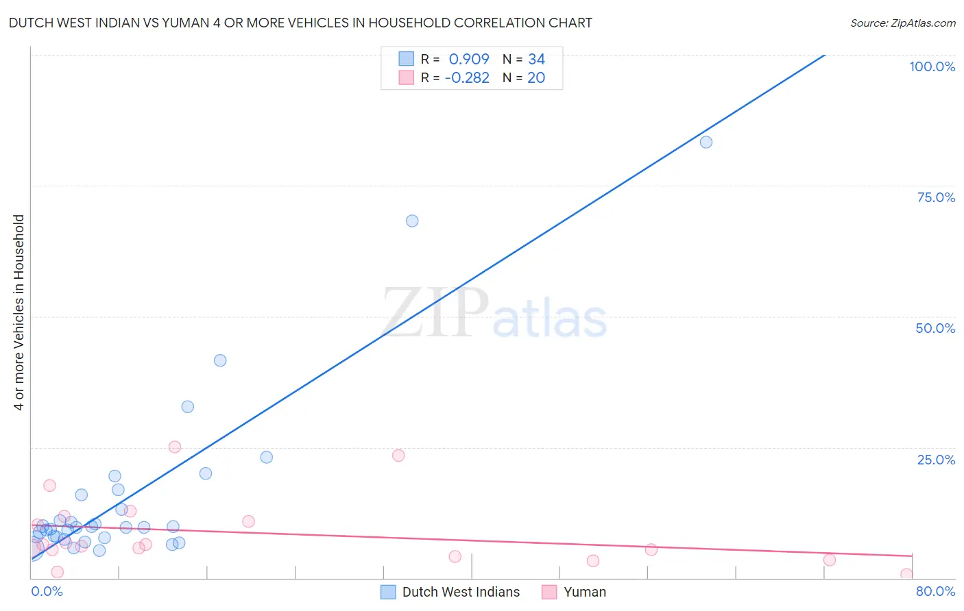 Dutch West Indian vs Yuman 4 or more Vehicles in Household