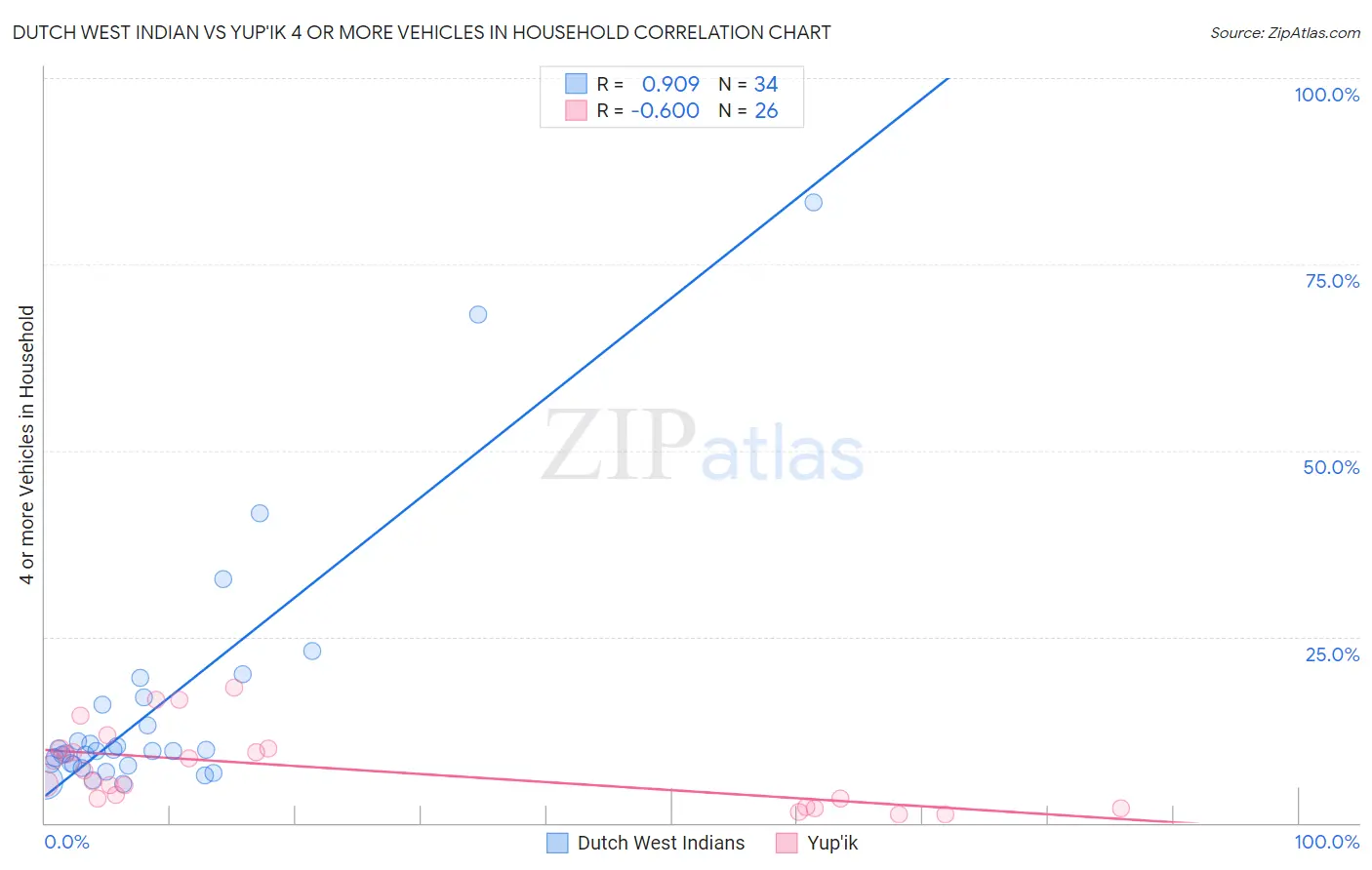 Dutch West Indian vs Yup'ik 4 or more Vehicles in Household